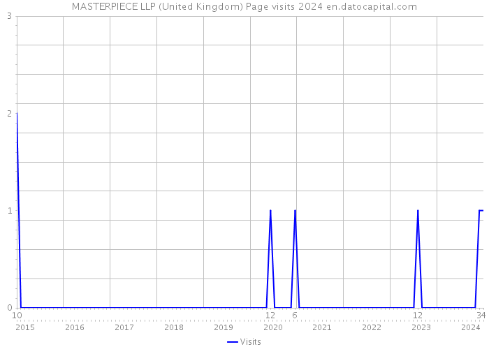 MASTERPIECE LLP (United Kingdom) Page visits 2024 