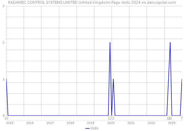 RADAMEC CONTROL SYSTEMS LIMITED (United Kingdom) Page visits 2024 