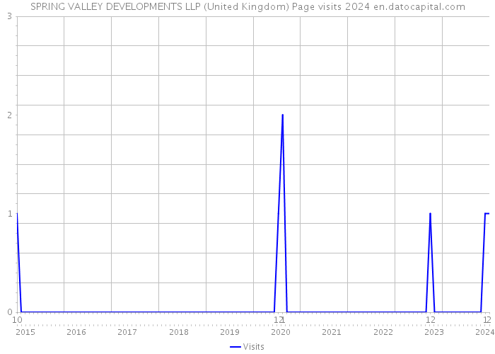SPRING VALLEY DEVELOPMENTS LLP (United Kingdom) Page visits 2024 