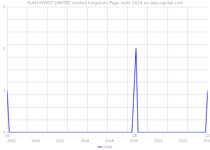 PLAN INVEST LIMITED (United Kingdom) Page visits 2024 