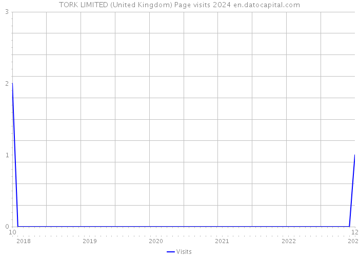 TORK LIMITED (United Kingdom) Page visits 2024 