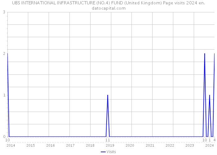 UBS INTERNATIONAL INFRASTRUCTURE (NO.4) FUND (United Kingdom) Page visits 2024 