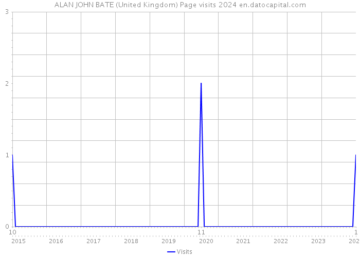 ALAN JOHN BATE (United Kingdom) Page visits 2024 