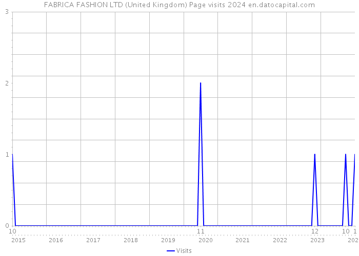FABRICA FASHION LTD (United Kingdom) Page visits 2024 