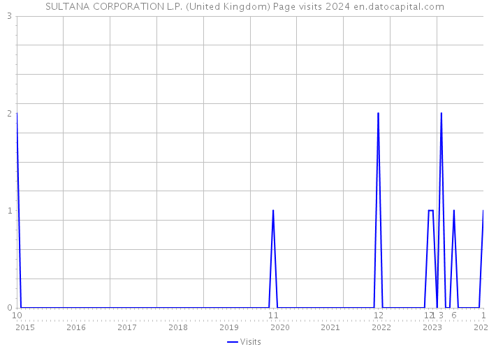 SULTANA CORPORATION L.P. (United Kingdom) Page visits 2024 