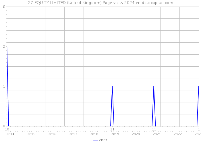27 EQUITY LIMITED (United Kingdom) Page visits 2024 
