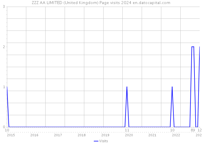 ZZZ AA LIMITED (United Kingdom) Page visits 2024 