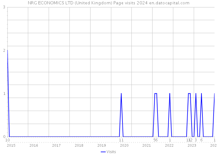 NRG ECONOMICS LTD (United Kingdom) Page visits 2024 