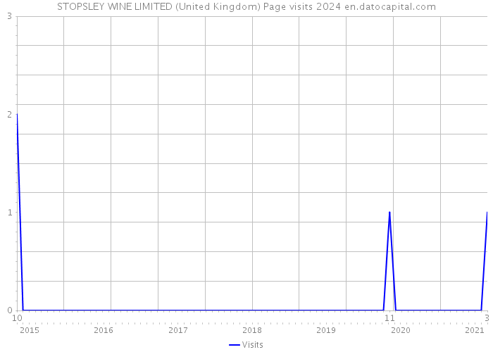 STOPSLEY WINE LIMITED (United Kingdom) Page visits 2024 