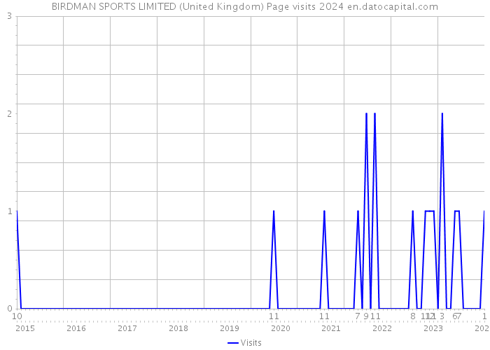 BIRDMAN SPORTS LIMITED (United Kingdom) Page visits 2024 
