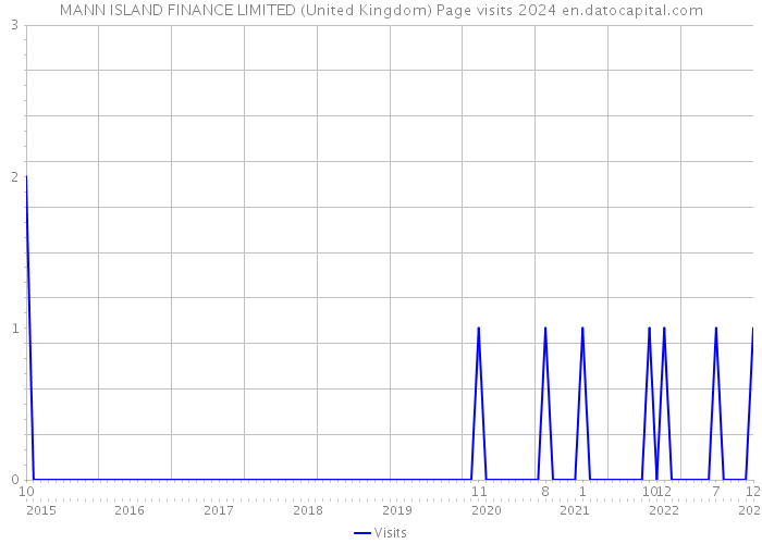 MANN ISLAND FINANCE LIMITED (United Kingdom) Page visits 2024 