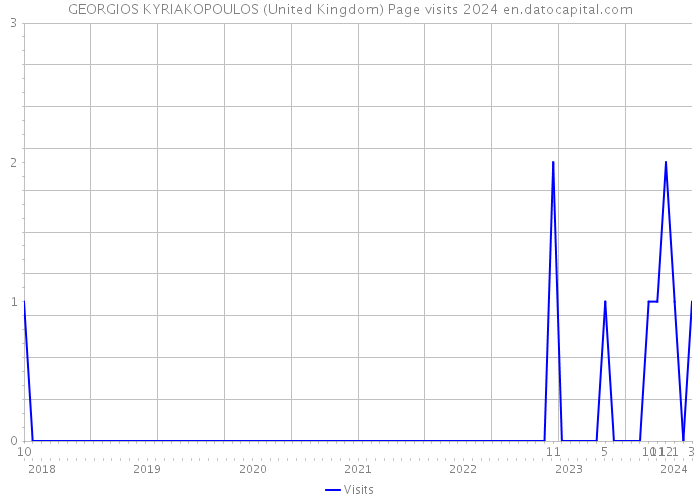 GEORGIOS KYRIAKOPOULOS (United Kingdom) Page visits 2024 