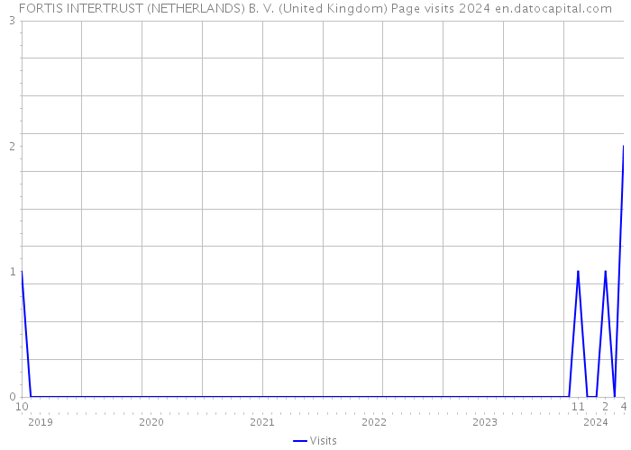 FORTIS INTERTRUST (NETHERLANDS) B. V. (United Kingdom) Page visits 2024 