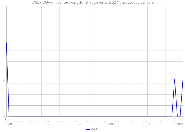 JOSEP DUART (United Kingdom) Page visits 2024 