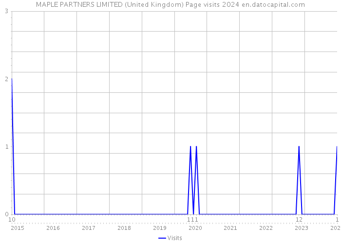 MAPLE PARTNERS LIMITED (United Kingdom) Page visits 2024 