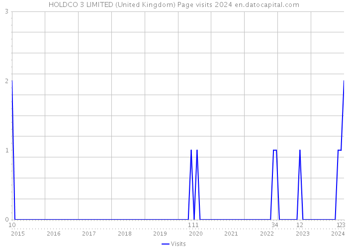HOLDCO 3 LIMITED (United Kingdom) Page visits 2024 