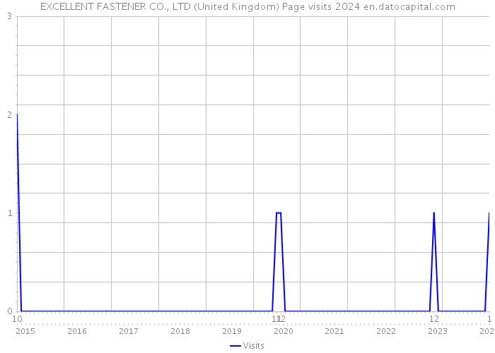 EXCELLENT FASTENER CO., LTD (United Kingdom) Page visits 2024 