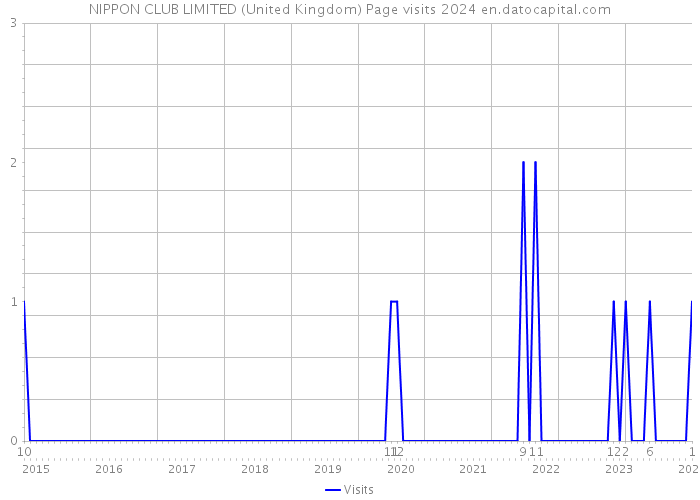 NIPPON CLUB LIMITED (United Kingdom) Page visits 2024 