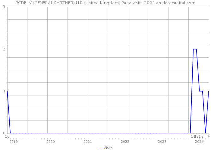 PCDF IV (GENERAL PARTNER) LLP (United Kingdom) Page visits 2024 