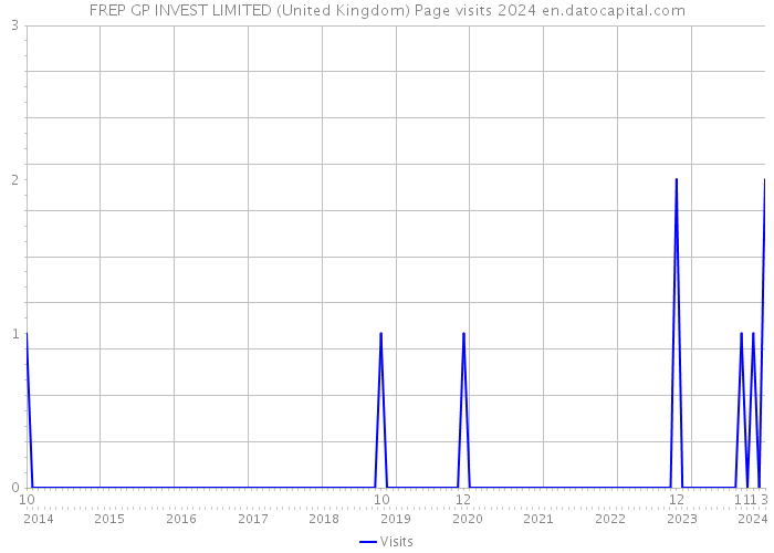 FREP GP INVEST LIMITED (United Kingdom) Page visits 2024 
