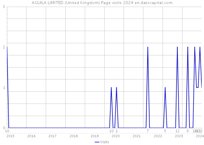 AGUILA LIMITED (United Kingdom) Page visits 2024 