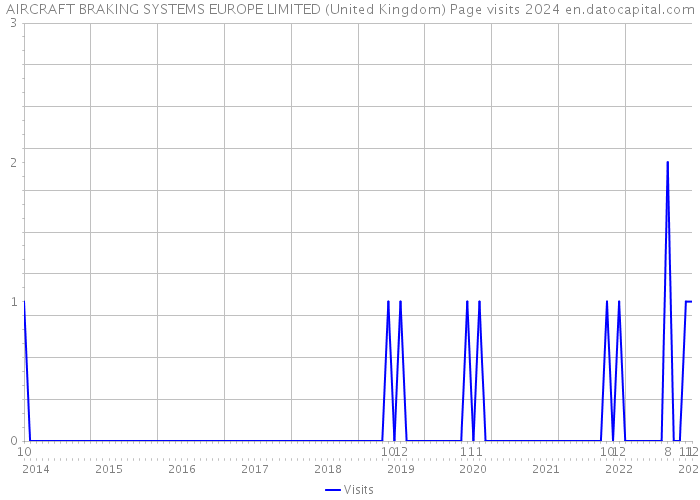 AIRCRAFT BRAKING SYSTEMS EUROPE LIMITED (United Kingdom) Page visits 2024 