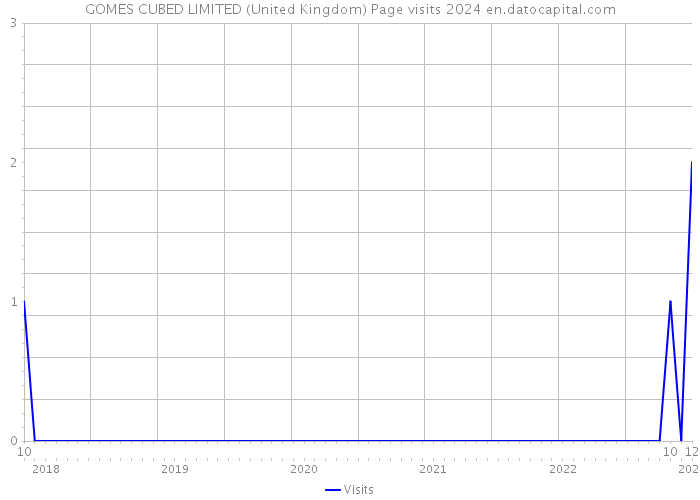 GOMES CUBED LIMITED (United Kingdom) Page visits 2024 