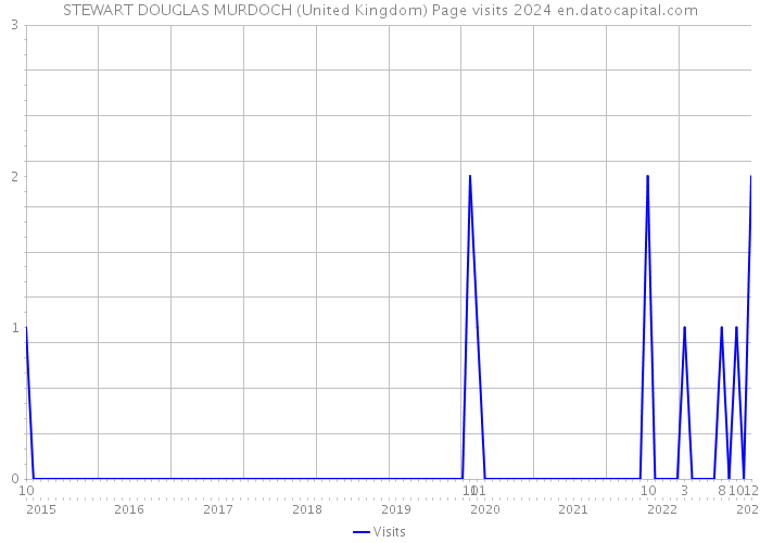 STEWART DOUGLAS MURDOCH (United Kingdom) Page visits 2024 