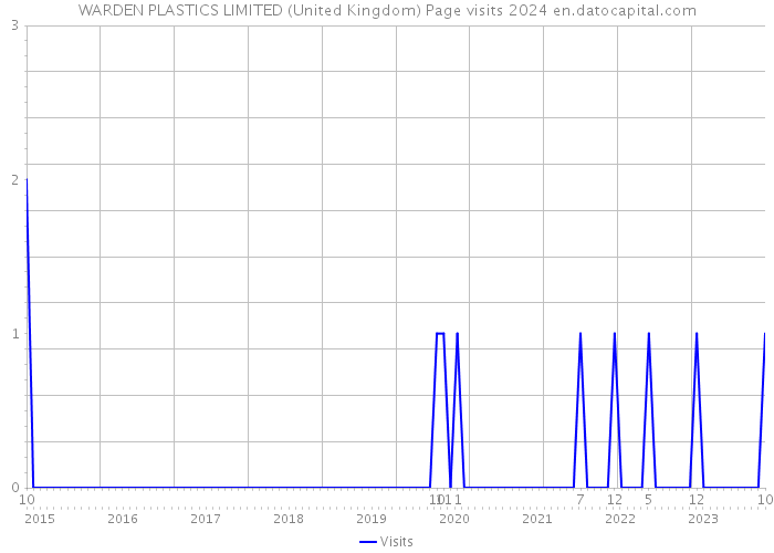 WARDEN PLASTICS LIMITED (United Kingdom) Page visits 2024 
