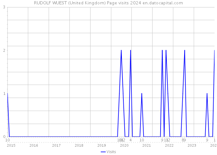 RUDOLF WUEST (United Kingdom) Page visits 2024 
