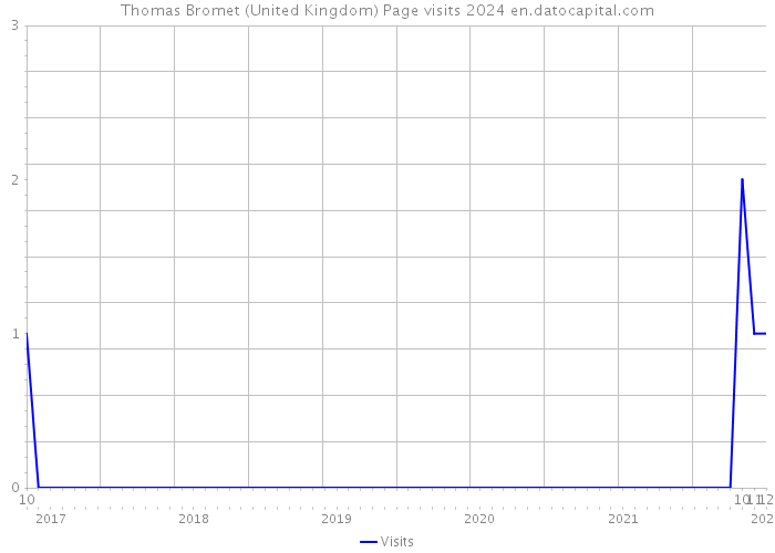 Thomas Bromet (United Kingdom) Page visits 2024 