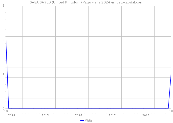 SABA SAYED (United Kingdom) Page visits 2024 