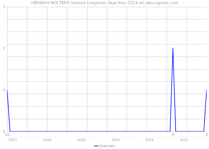 HERMAN WOLTERS (United Kingdom) Searches 2024 