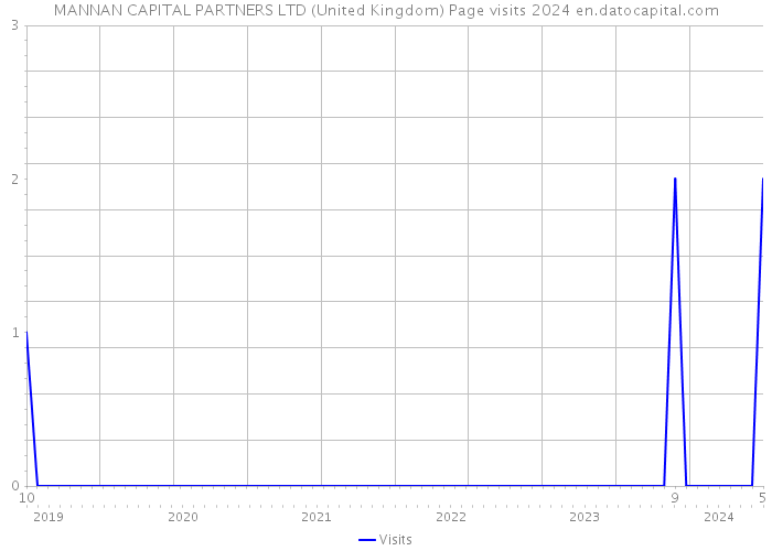 MANNAN CAPITAL PARTNERS LTD (United Kingdom) Page visits 2024 