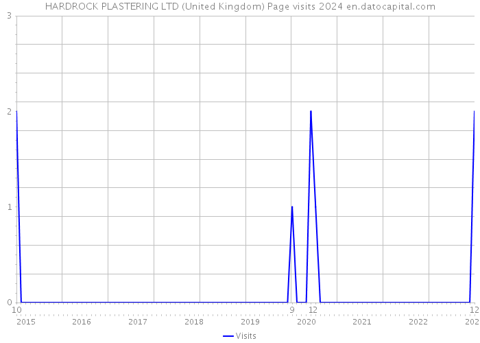 HARDROCK PLASTERING LTD (United Kingdom) Page visits 2024 