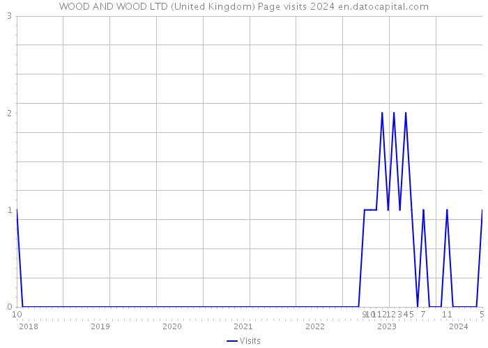 WOOD AND WOOD LTD (United Kingdom) Page visits 2024 