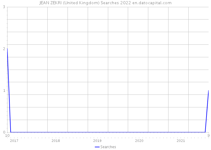 JEAN ZEKRI (United Kingdom) Searches 2022 