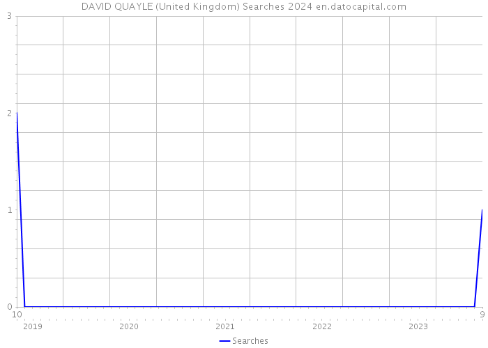 DAVID QUAYLE (United Kingdom) Searches 2024 
