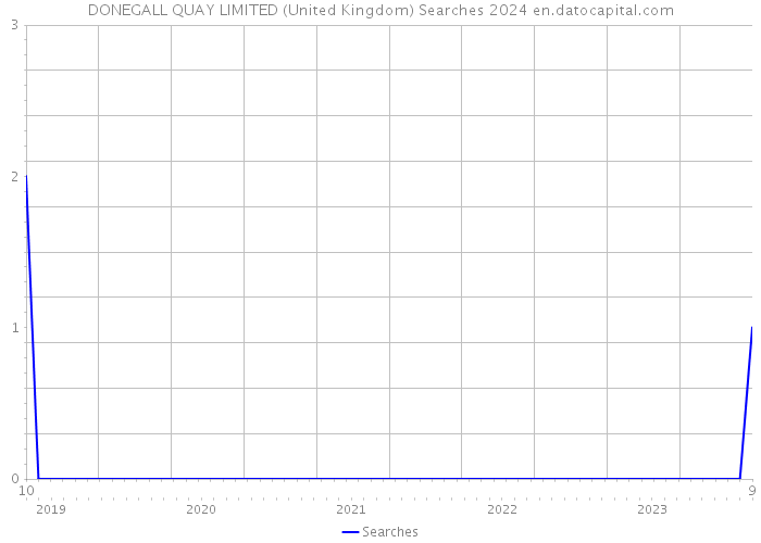 DONEGALL QUAY LIMITED (United Kingdom) Searches 2024 