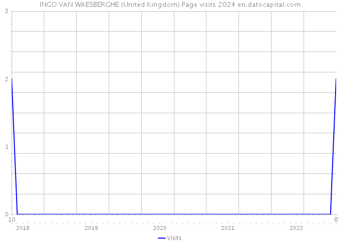 INGO VAN WAESBERGHE (United Kingdom) Page visits 2024 