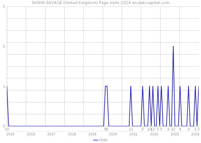 SASHA SAVAGE (United Kingdom) Page visits 2024 