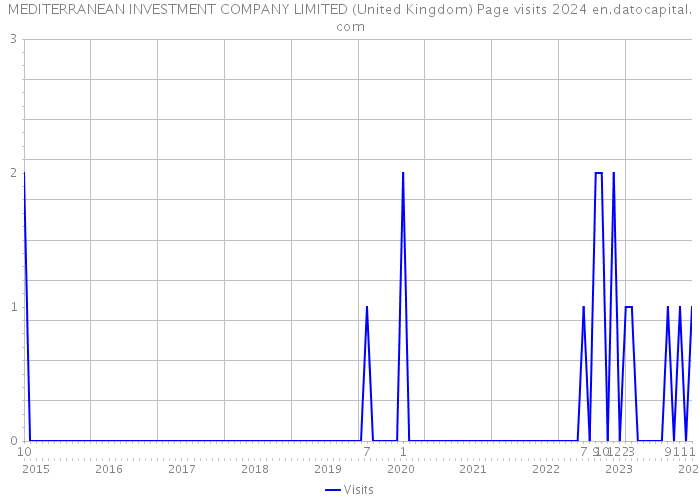 MEDITERRANEAN INVESTMENT COMPANY LIMITED (United Kingdom) Page visits 2024 