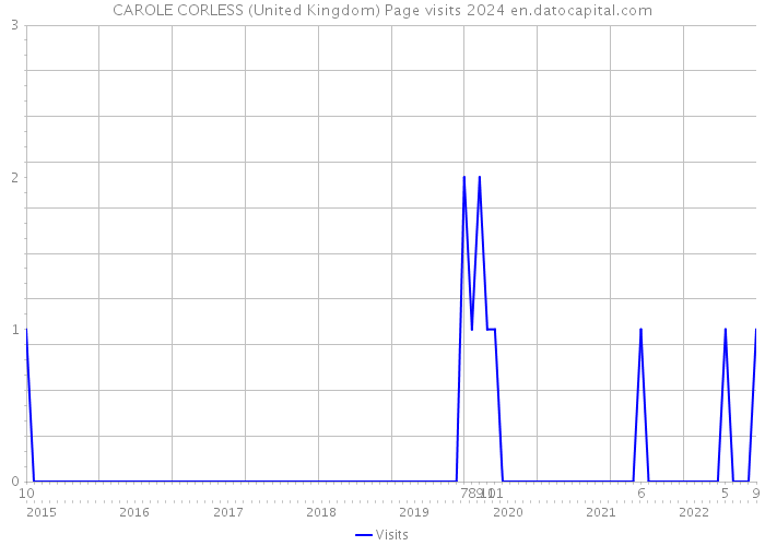 CAROLE CORLESS (United Kingdom) Page visits 2024 