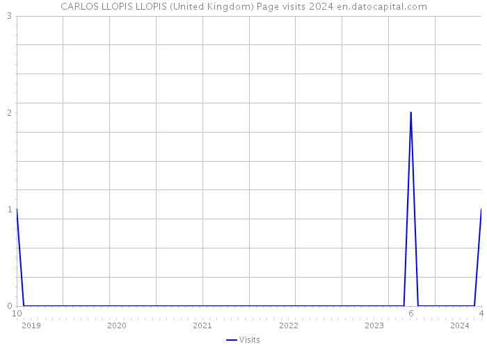 CARLOS LLOPIS LLOPIS (United Kingdom) Page visits 2024 
