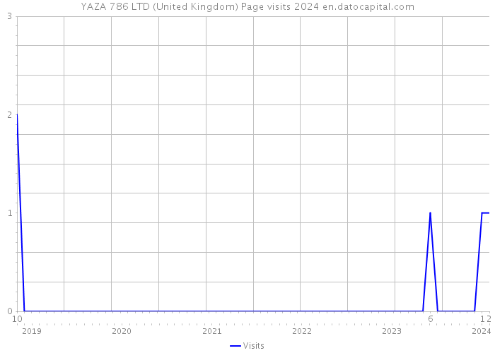 YAZA 786 LTD (United Kingdom) Page visits 2024 