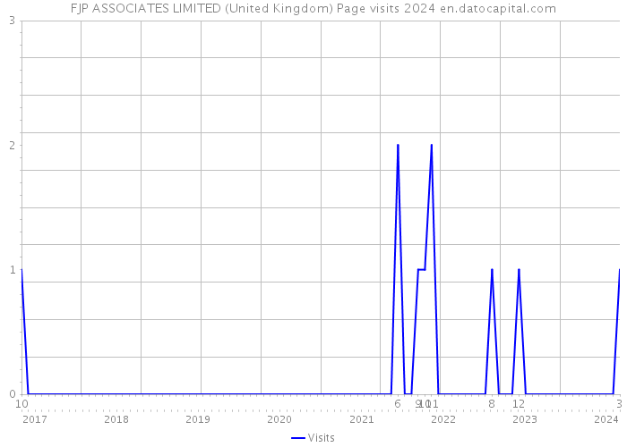 FJP ASSOCIATES LIMITED (United Kingdom) Page visits 2024 