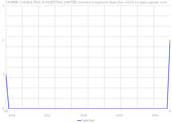 CASPER CONSULTING & INVESTING LIMITED (United Kingdom) Searches 2024 