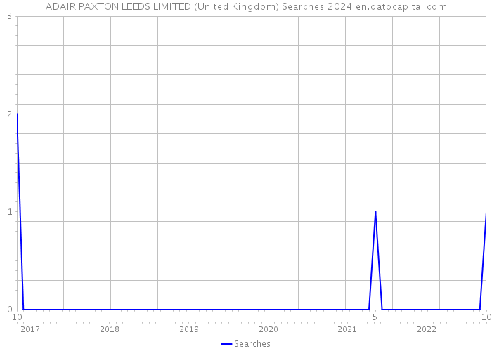 ADAIR PAXTON LEEDS LIMITED (United Kingdom) Searches 2024 