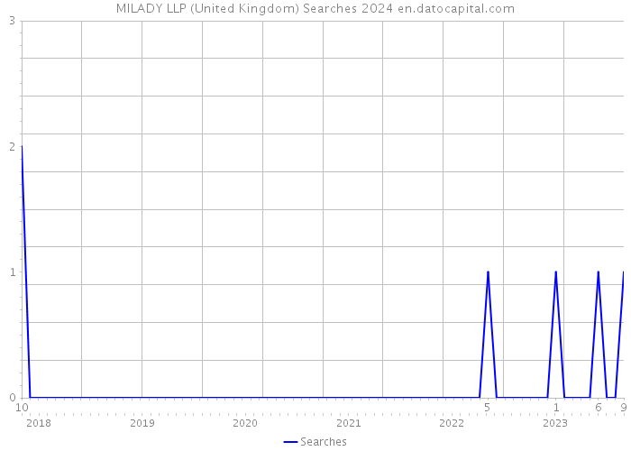 MILADY LLP (United Kingdom) Searches 2024 