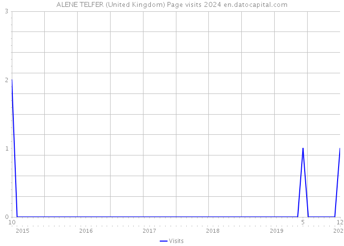 ALENE TELFER (United Kingdom) Page visits 2024 
